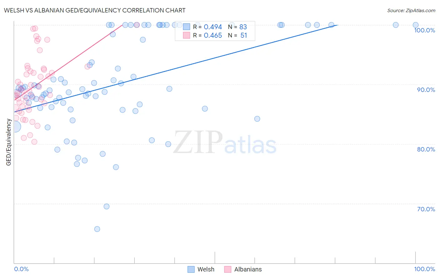 Welsh vs Albanian GED/Equivalency