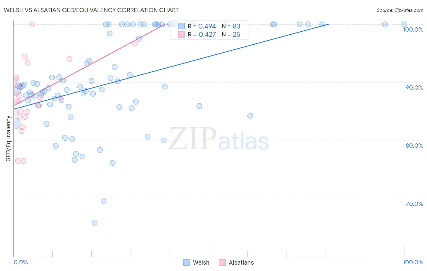 Welsh vs Alsatian GED/Equivalency