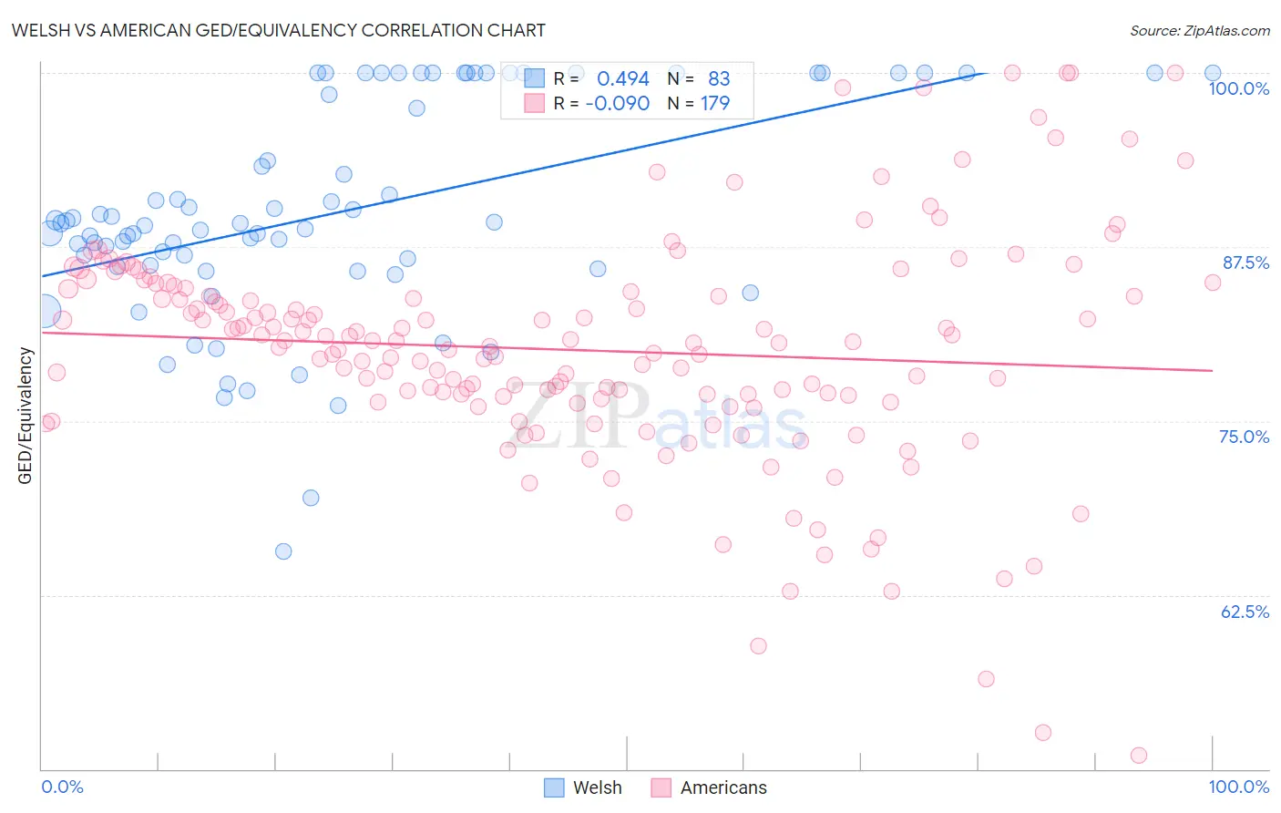 Welsh vs American GED/Equivalency