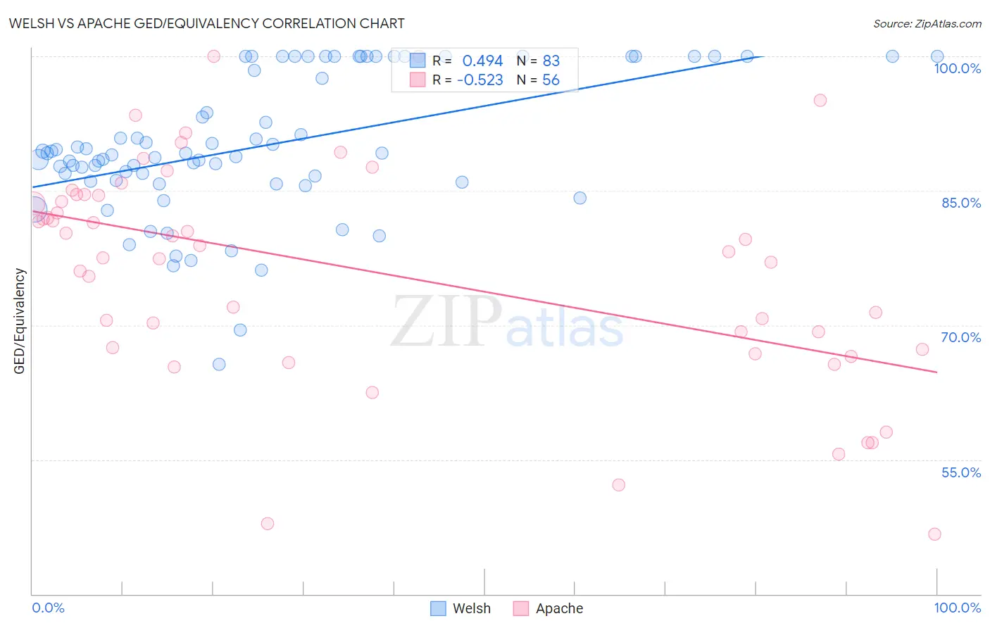 Welsh vs Apache GED/Equivalency