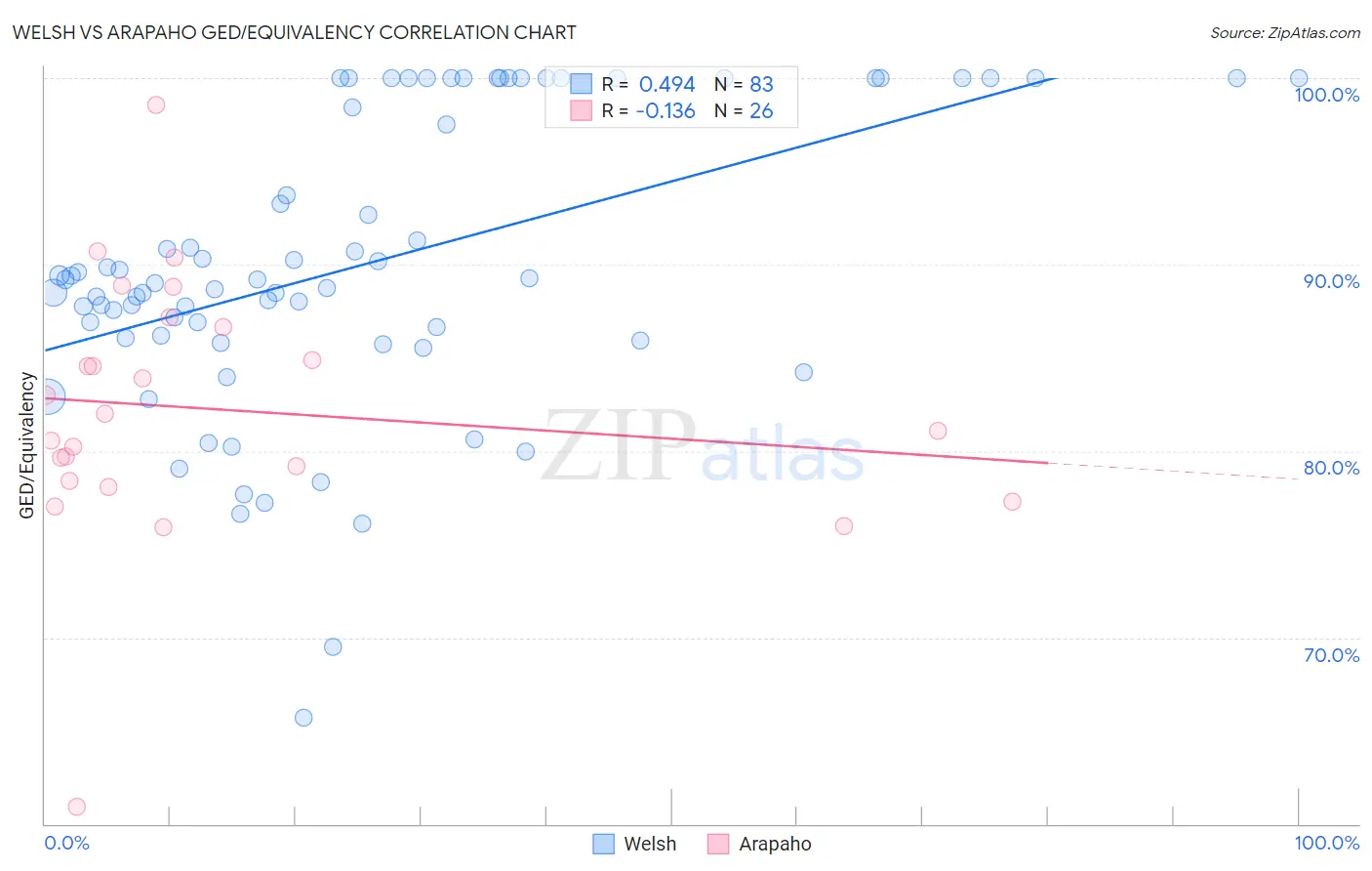 Welsh vs Arapaho GED/Equivalency