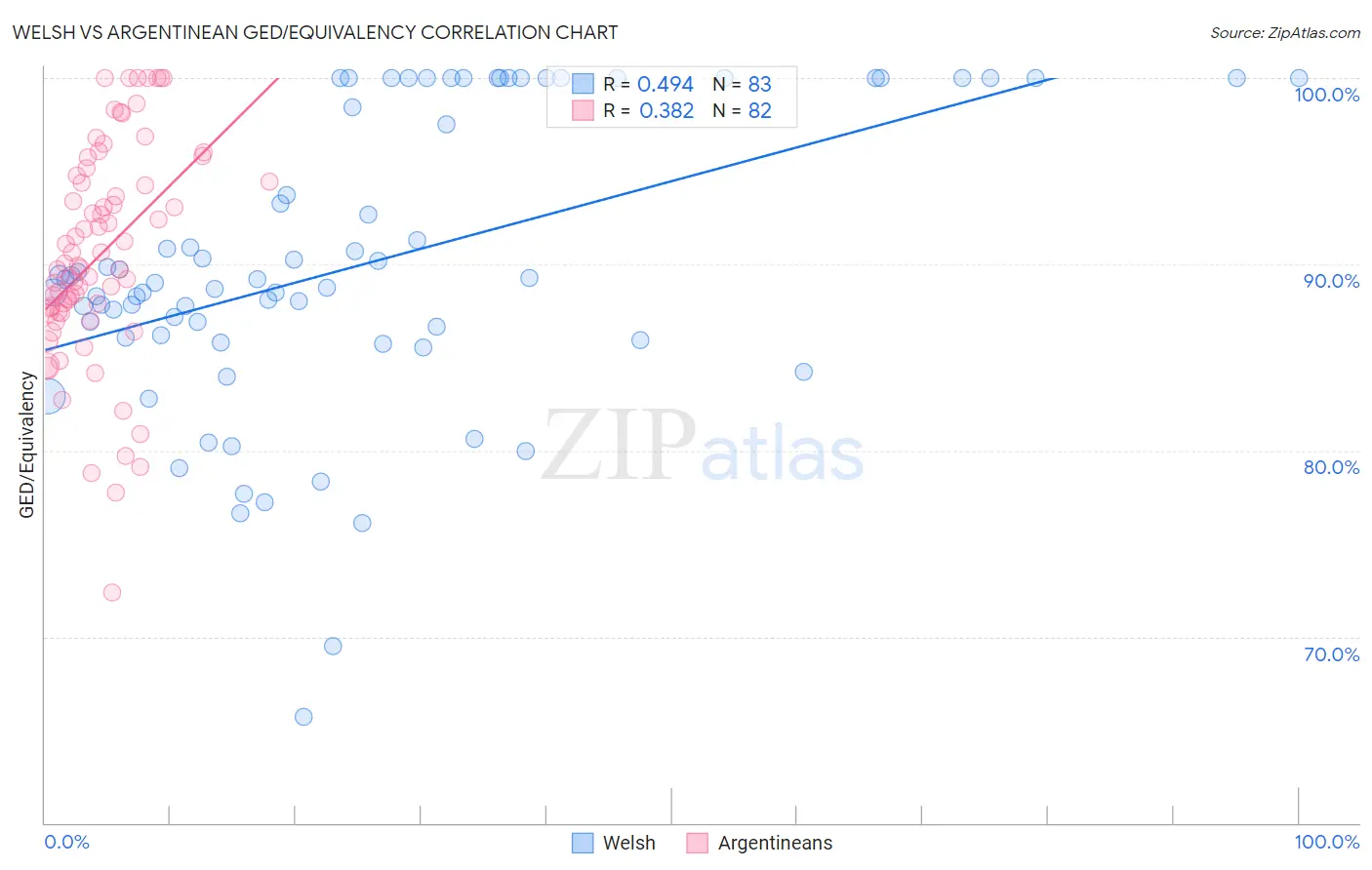 Welsh vs Argentinean GED/Equivalency