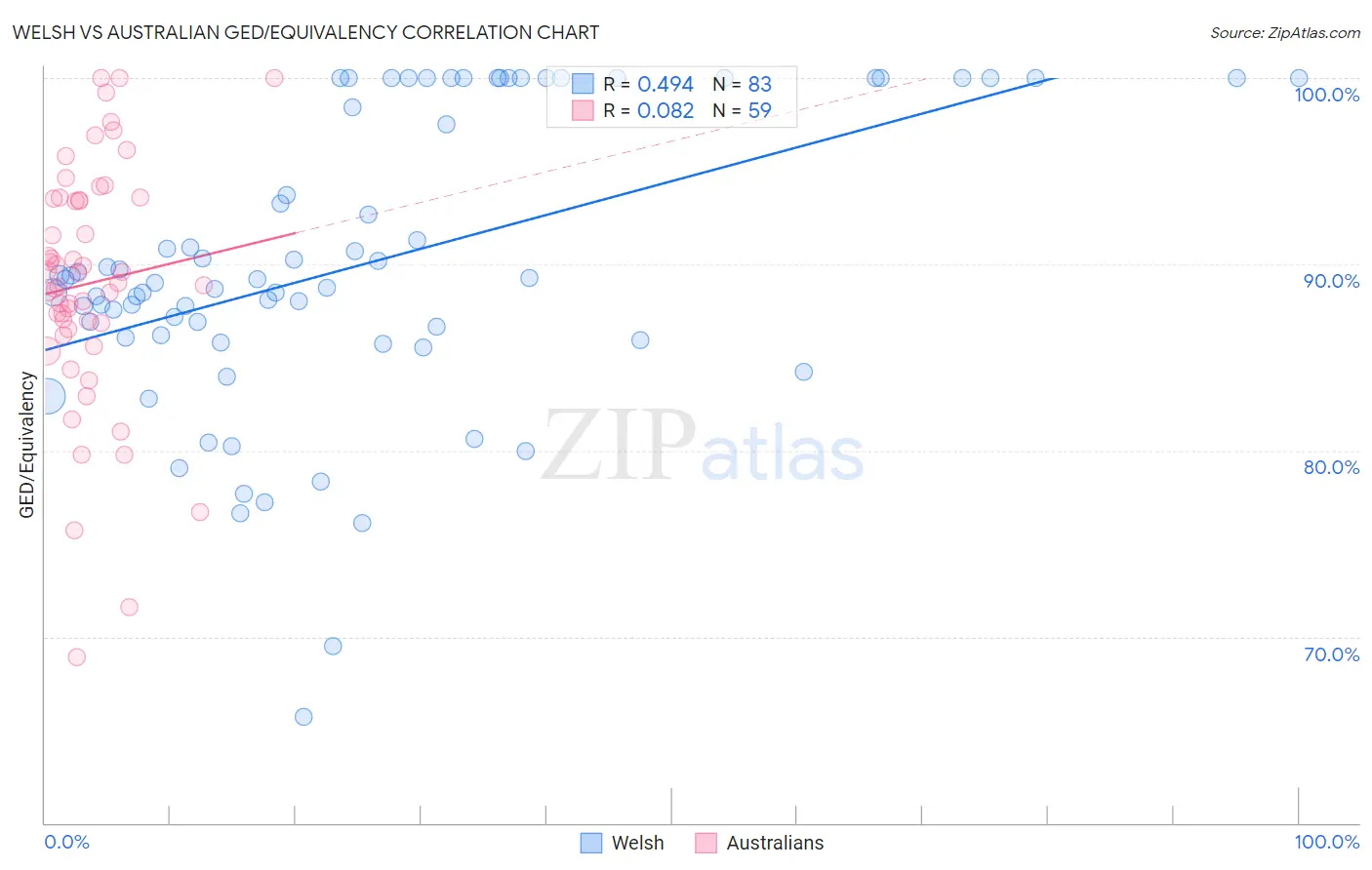 Welsh vs Australian GED/Equivalency