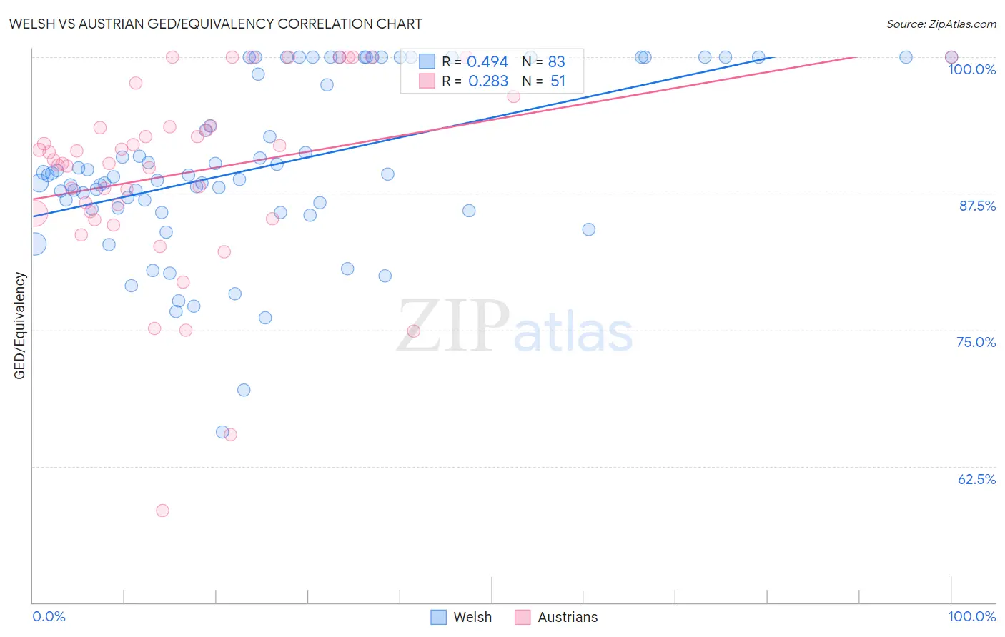 Welsh vs Austrian GED/Equivalency