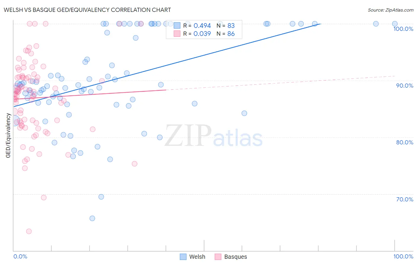 Welsh vs Basque GED/Equivalency