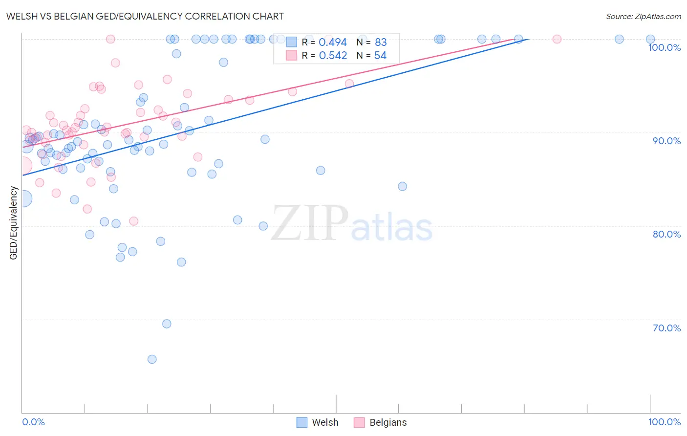 Welsh vs Belgian GED/Equivalency