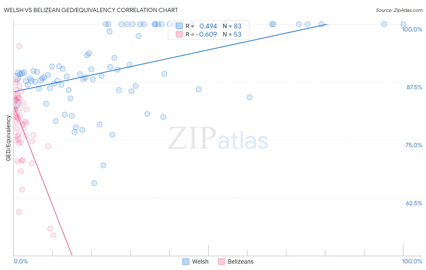 Welsh vs Belizean GED/Equivalency