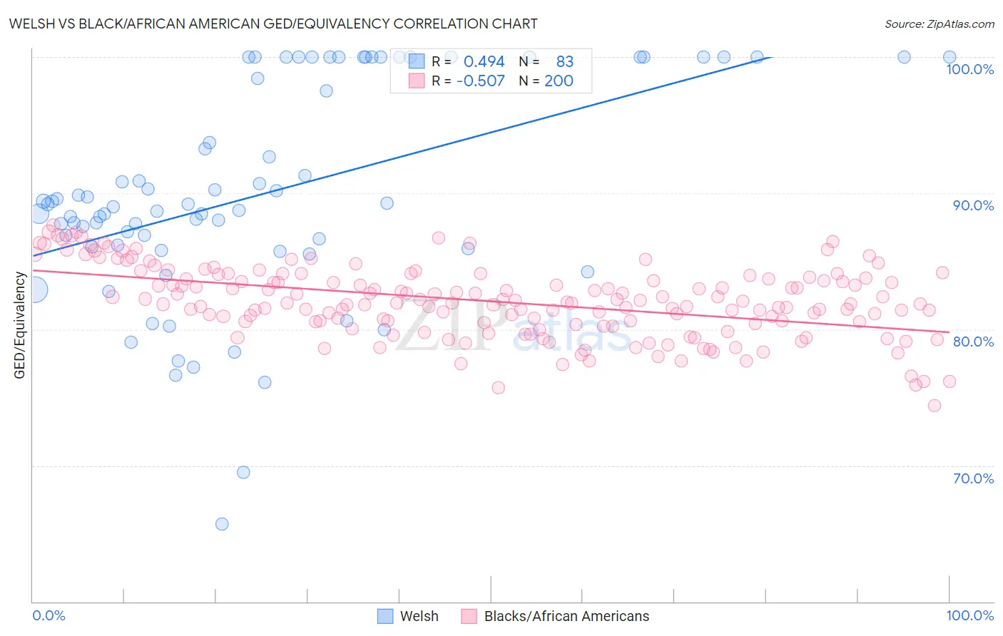 Welsh vs Black/African American GED/Equivalency