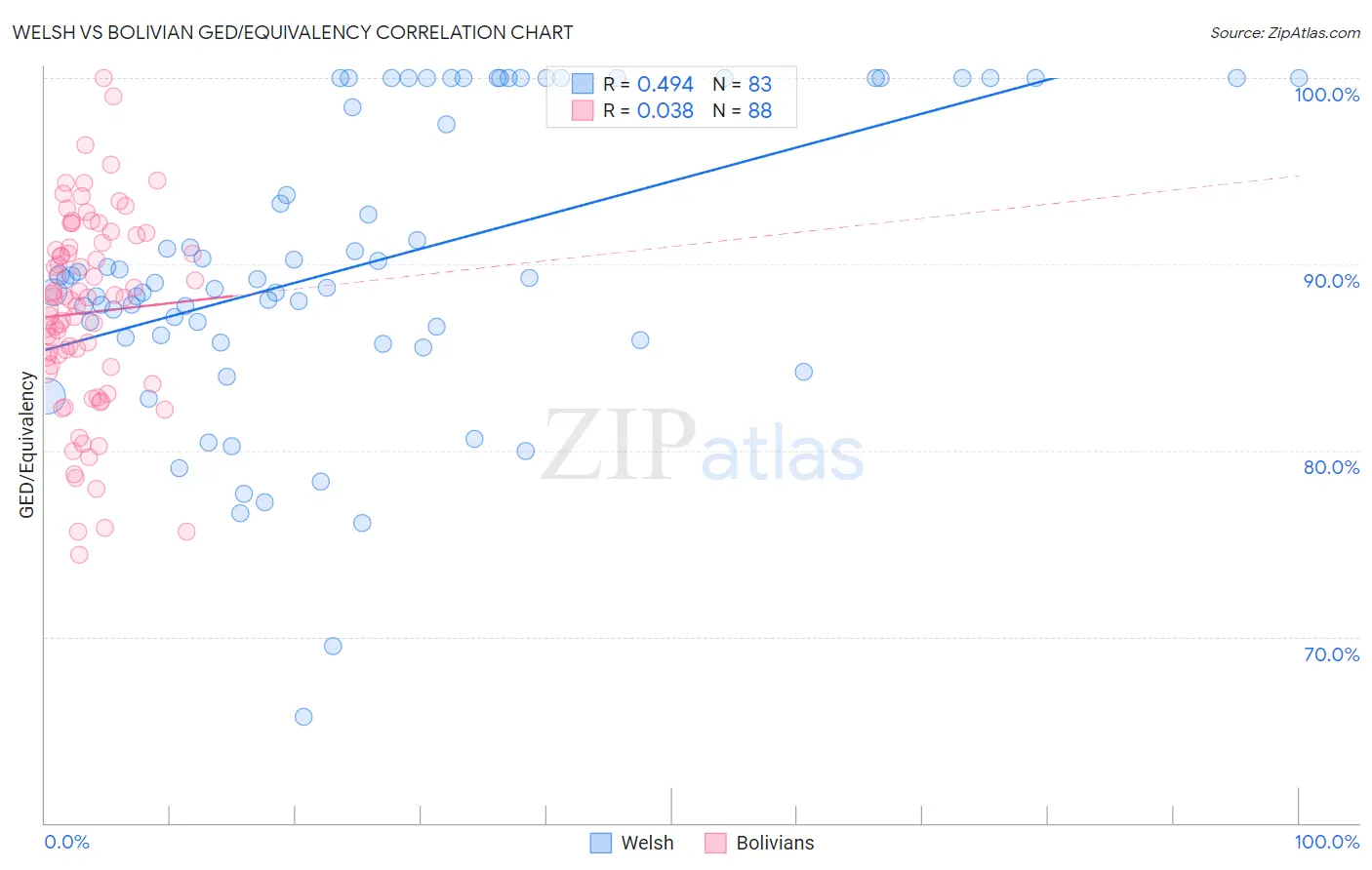 Welsh vs Bolivian GED/Equivalency