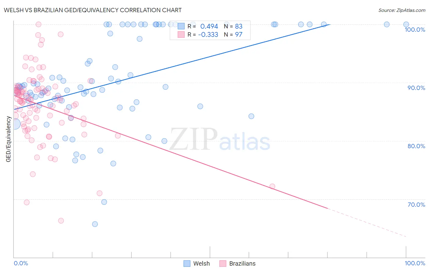 Welsh vs Brazilian GED/Equivalency