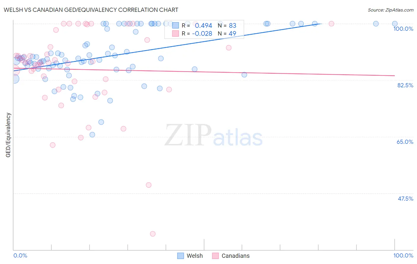 Welsh vs Canadian GED/Equivalency