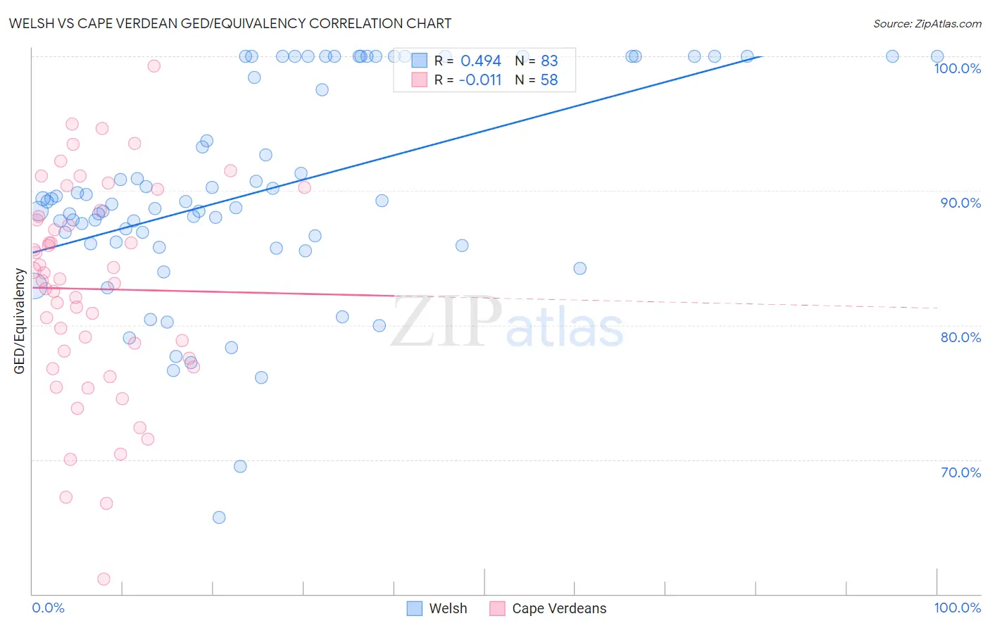 Welsh vs Cape Verdean GED/Equivalency