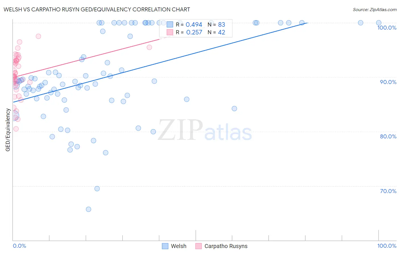 Welsh vs Carpatho Rusyn GED/Equivalency