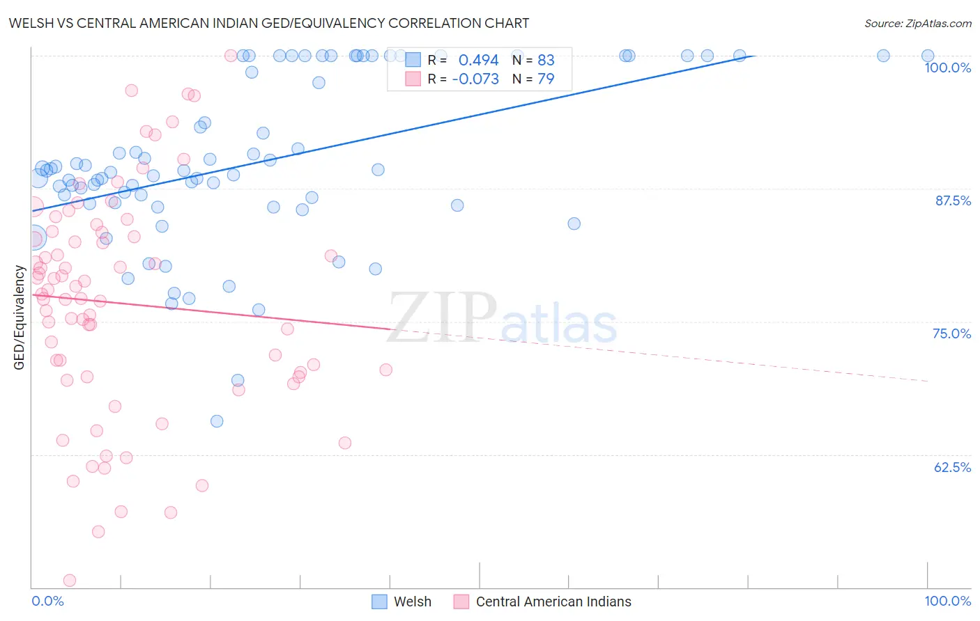 Welsh vs Central American Indian GED/Equivalency