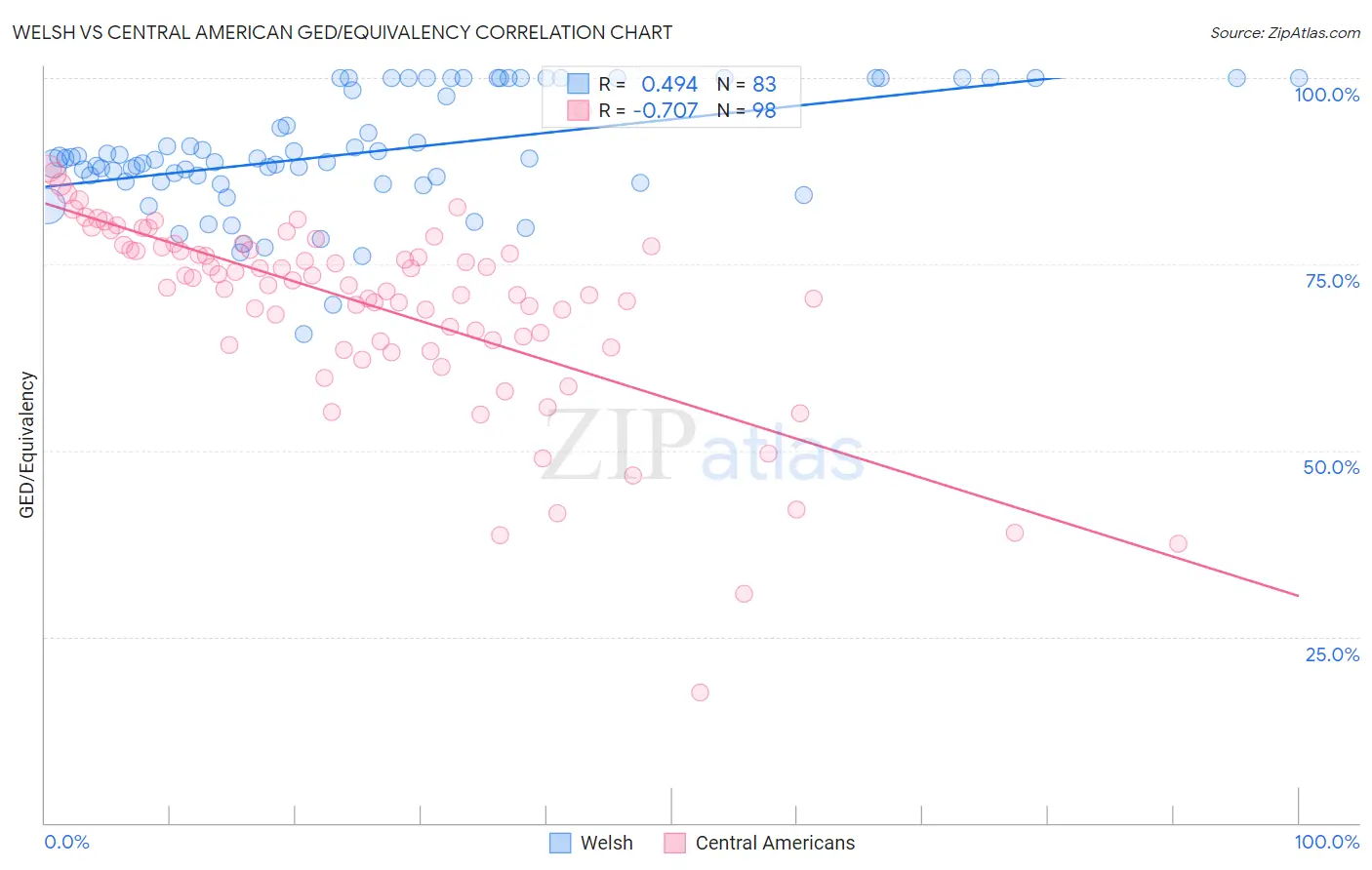 Welsh vs Central American GED/Equivalency