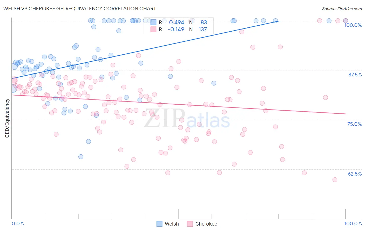 Welsh vs Cherokee GED/Equivalency
