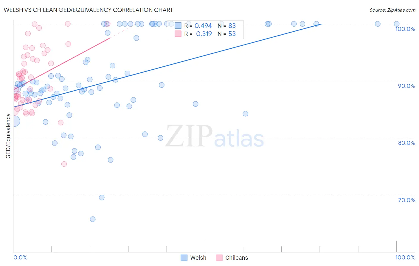 Welsh vs Chilean GED/Equivalency