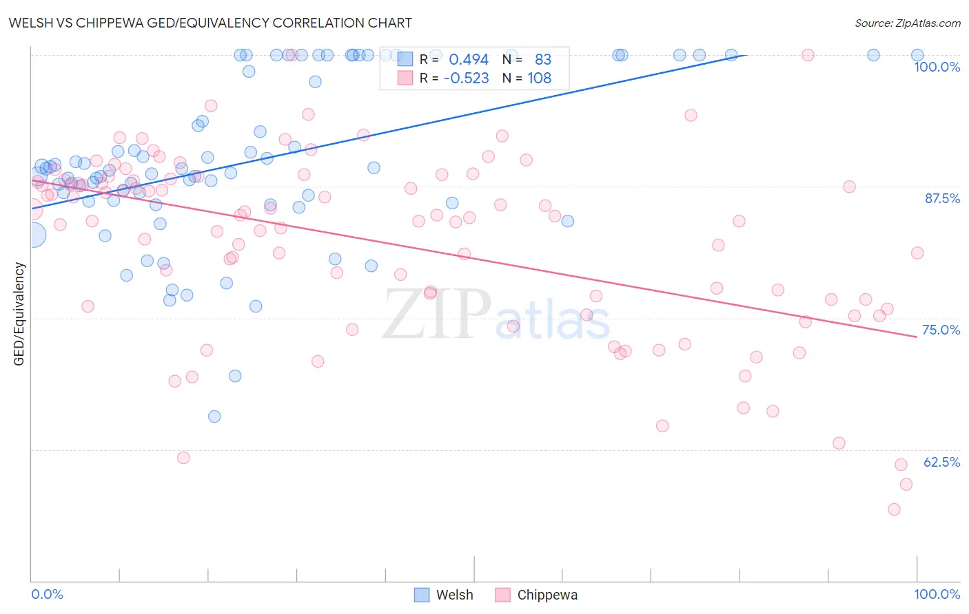 Welsh vs Chippewa GED/Equivalency