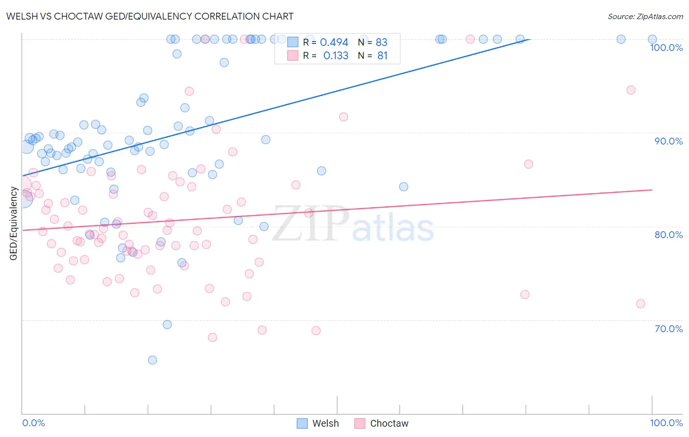 Welsh vs Choctaw GED/Equivalency
