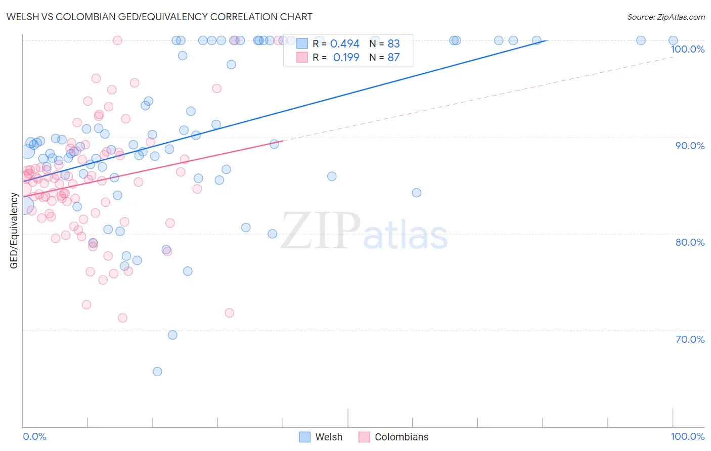 Welsh vs Colombian GED/Equivalency