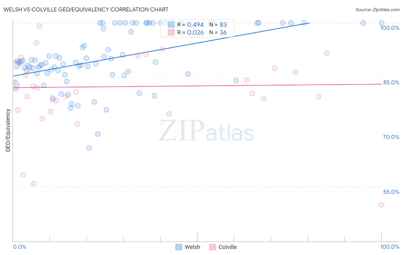 Welsh vs Colville GED/Equivalency