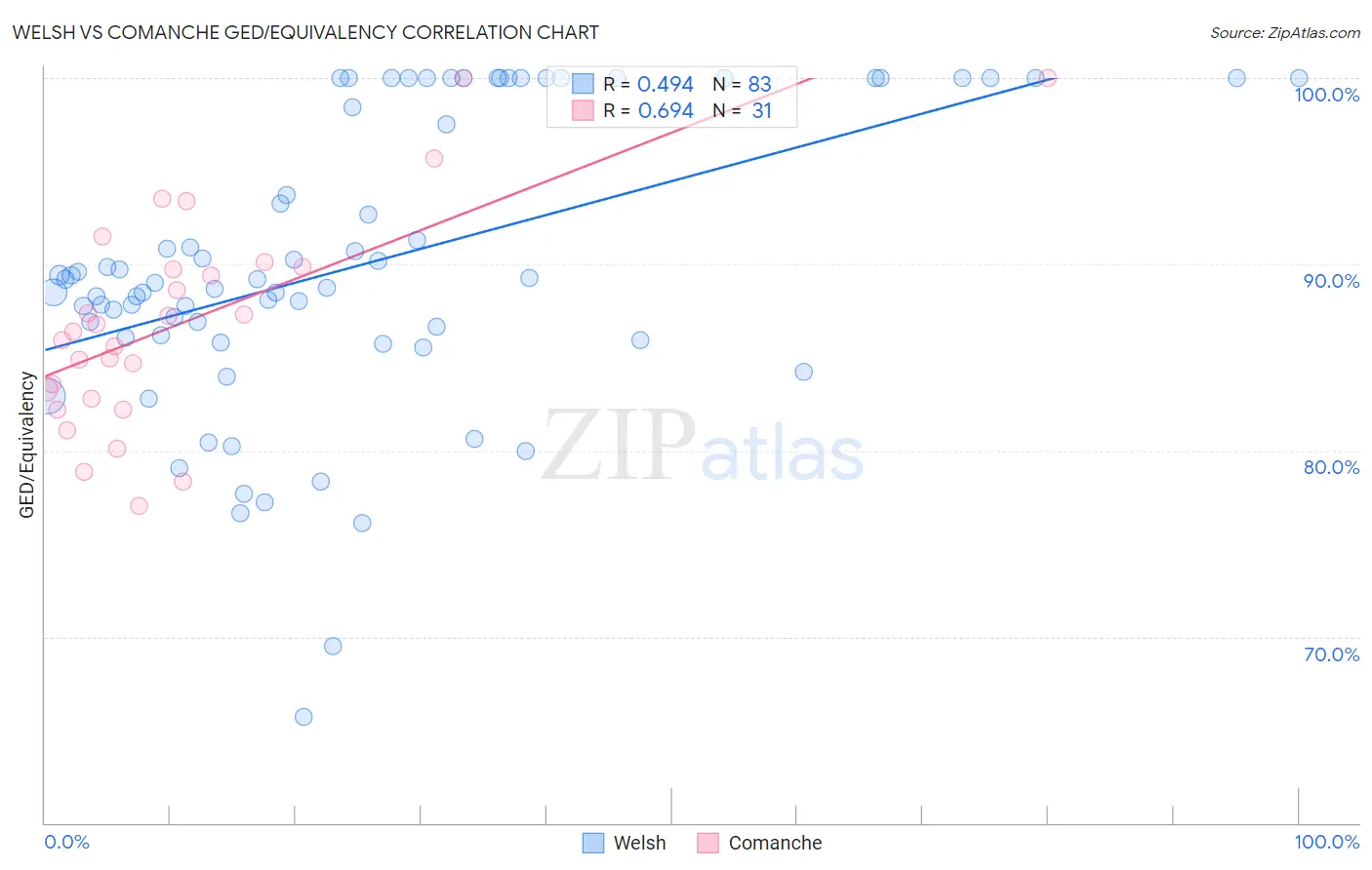 Welsh vs Comanche GED/Equivalency