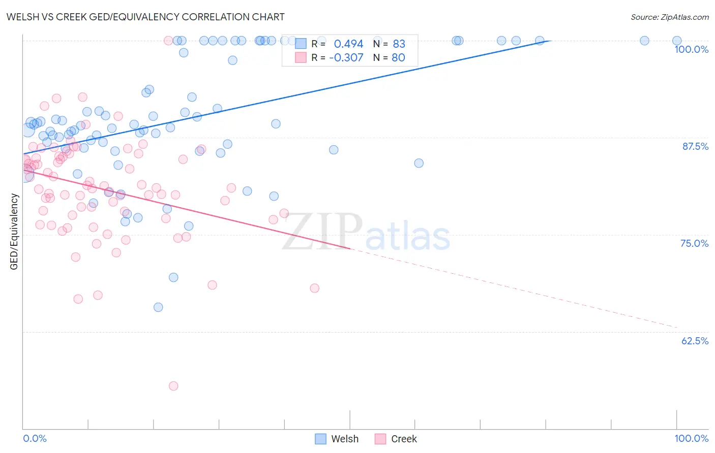 Welsh vs Creek GED/Equivalency
