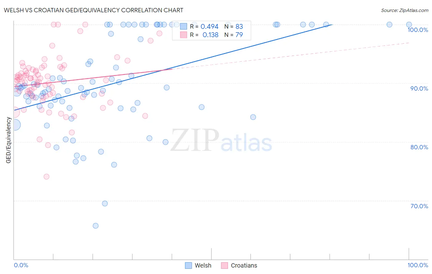 Welsh vs Croatian GED/Equivalency