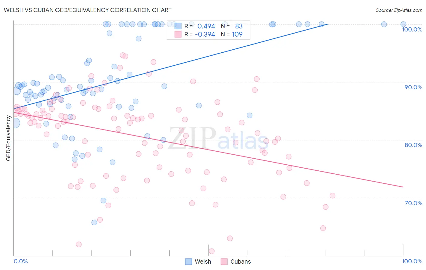 Welsh vs Cuban GED/Equivalency