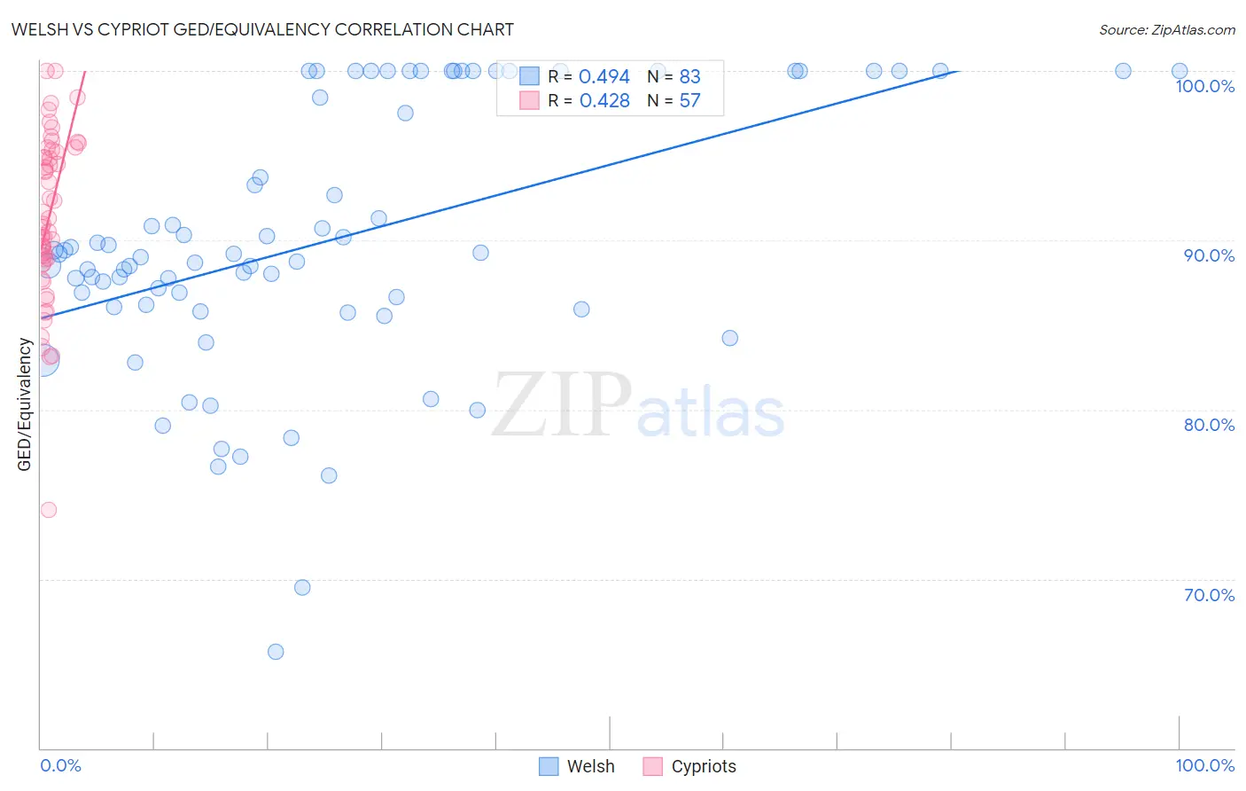 Welsh vs Cypriot GED/Equivalency
