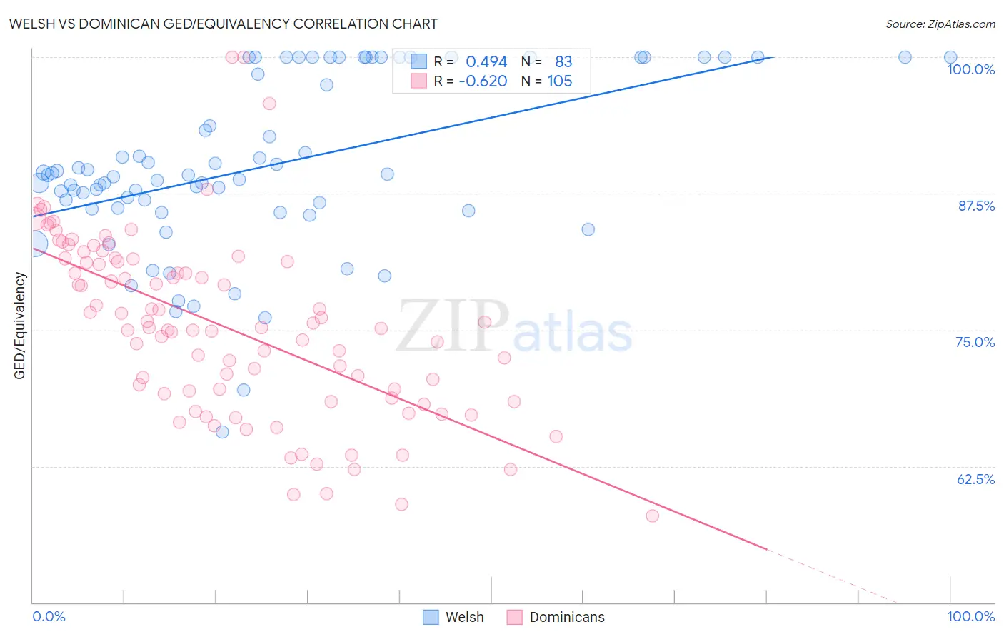 Welsh vs Dominican GED/Equivalency