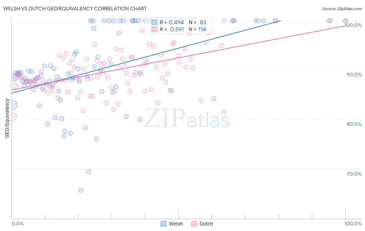 Welsh vs Dutch GED/Equivalency