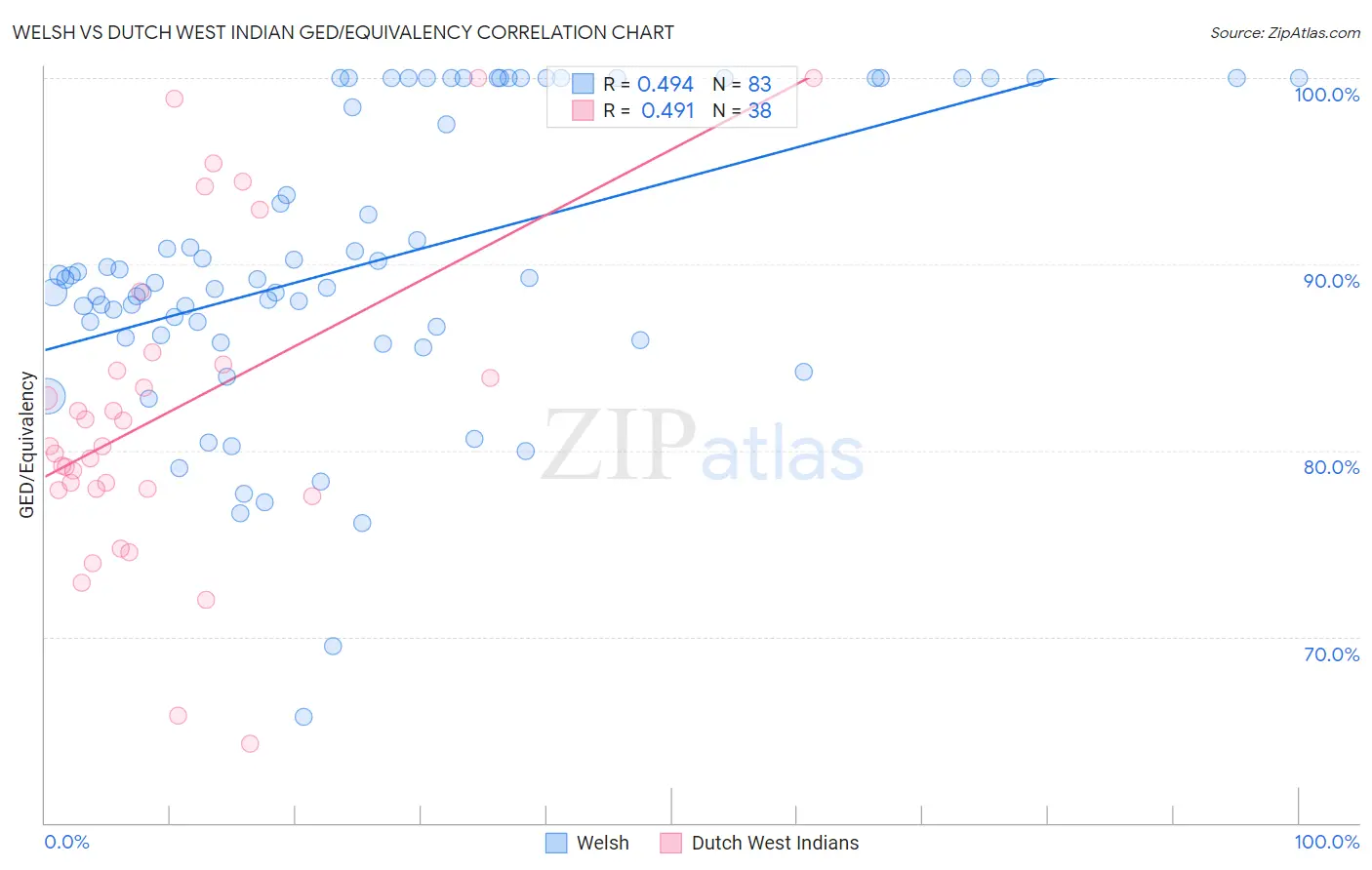 Welsh vs Dutch West Indian GED/Equivalency
