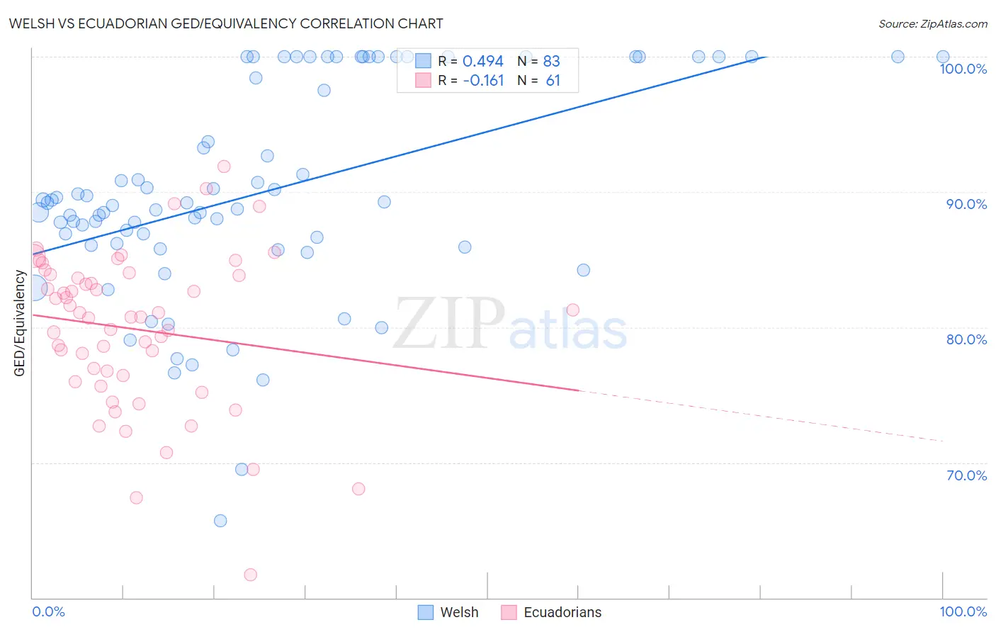 Welsh vs Ecuadorian GED/Equivalency