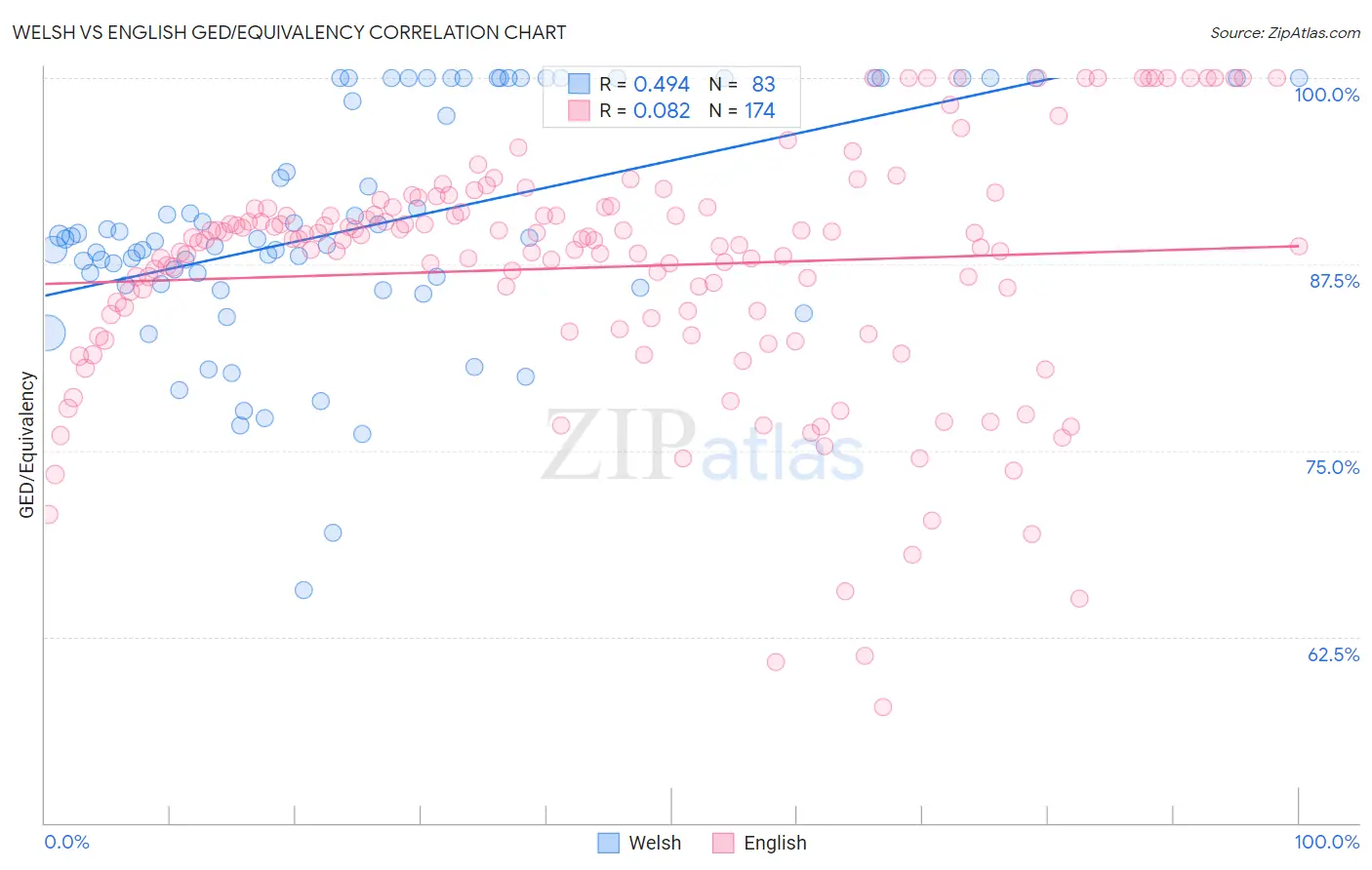 Welsh vs English GED/Equivalency