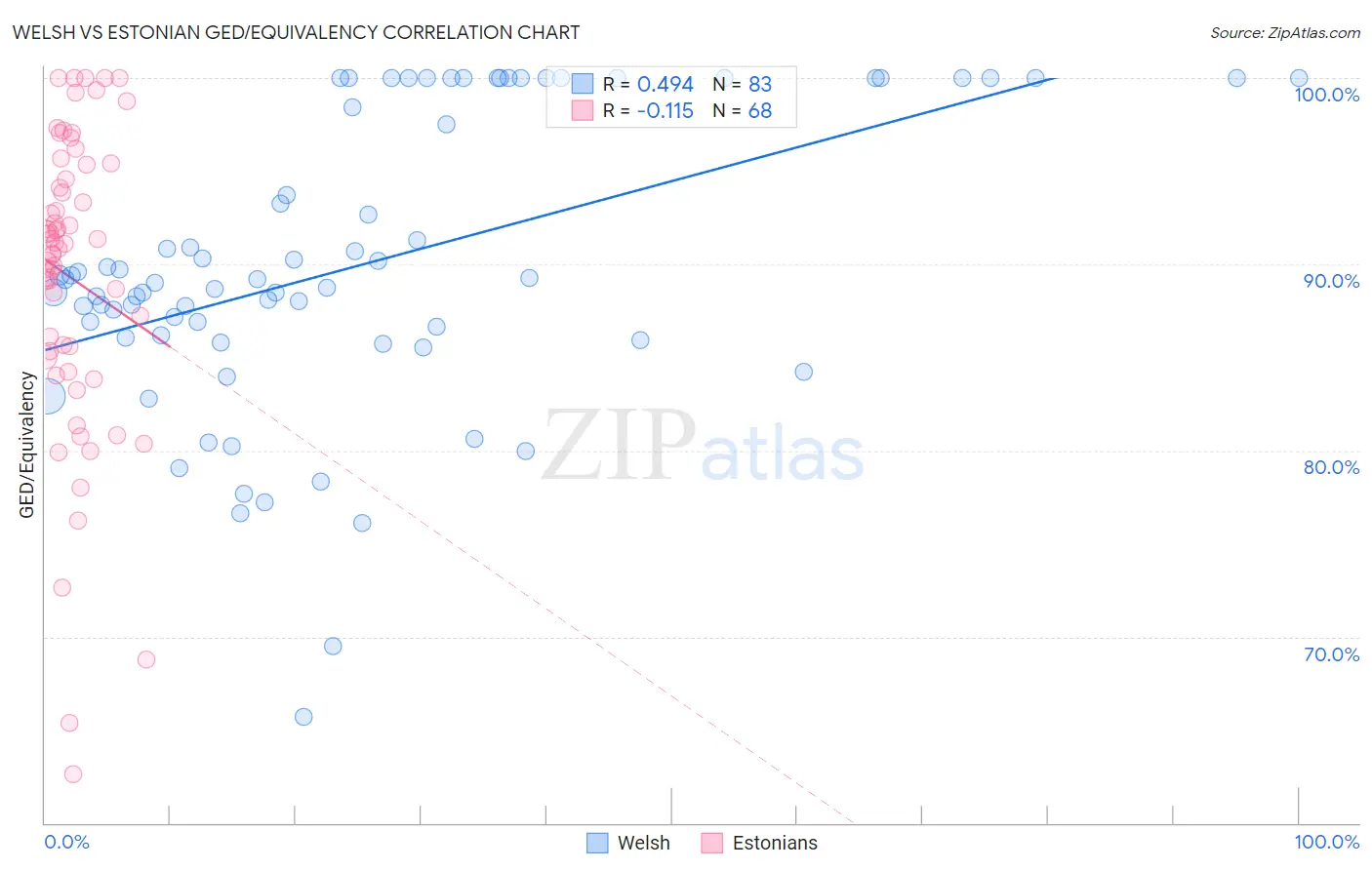 Welsh vs Estonian GED/Equivalency