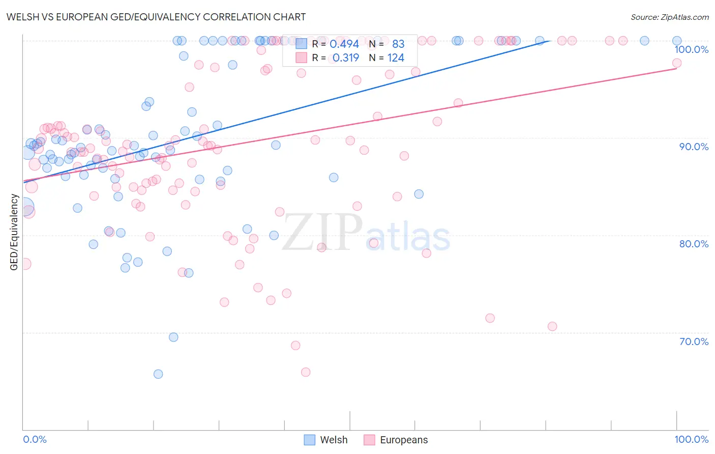 Welsh vs European GED/Equivalency