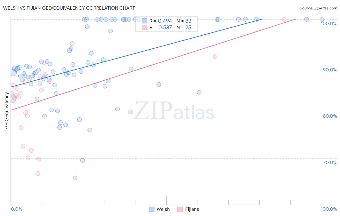 Welsh vs Fijian GED/Equivalency