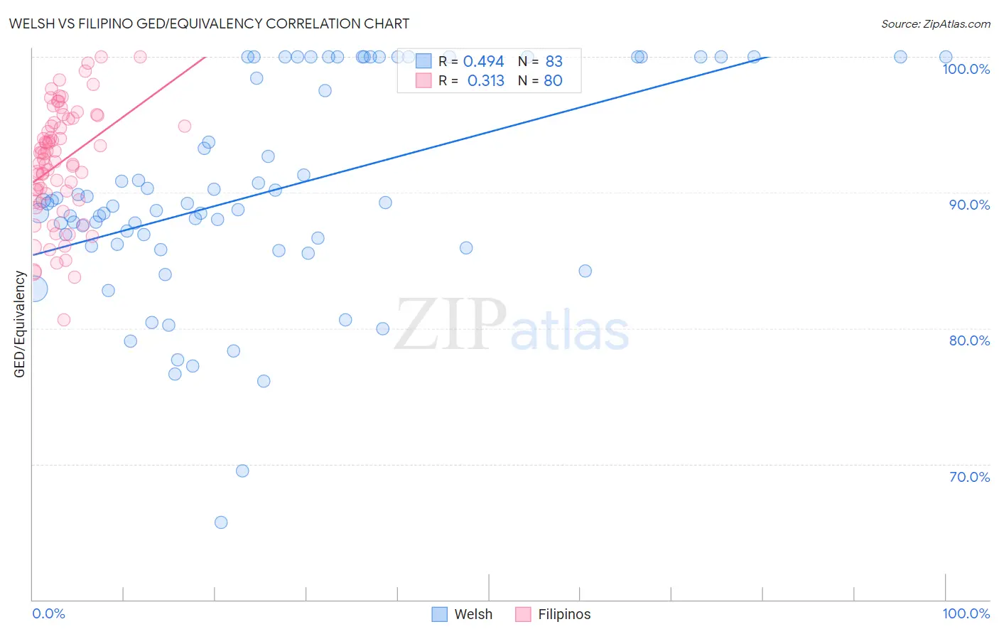 Welsh vs Filipino GED/Equivalency