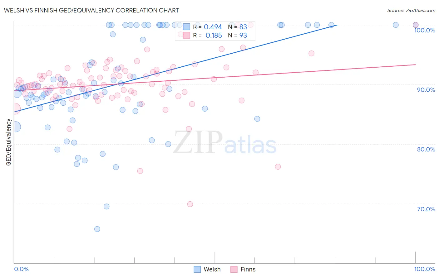 Welsh vs Finnish GED/Equivalency
