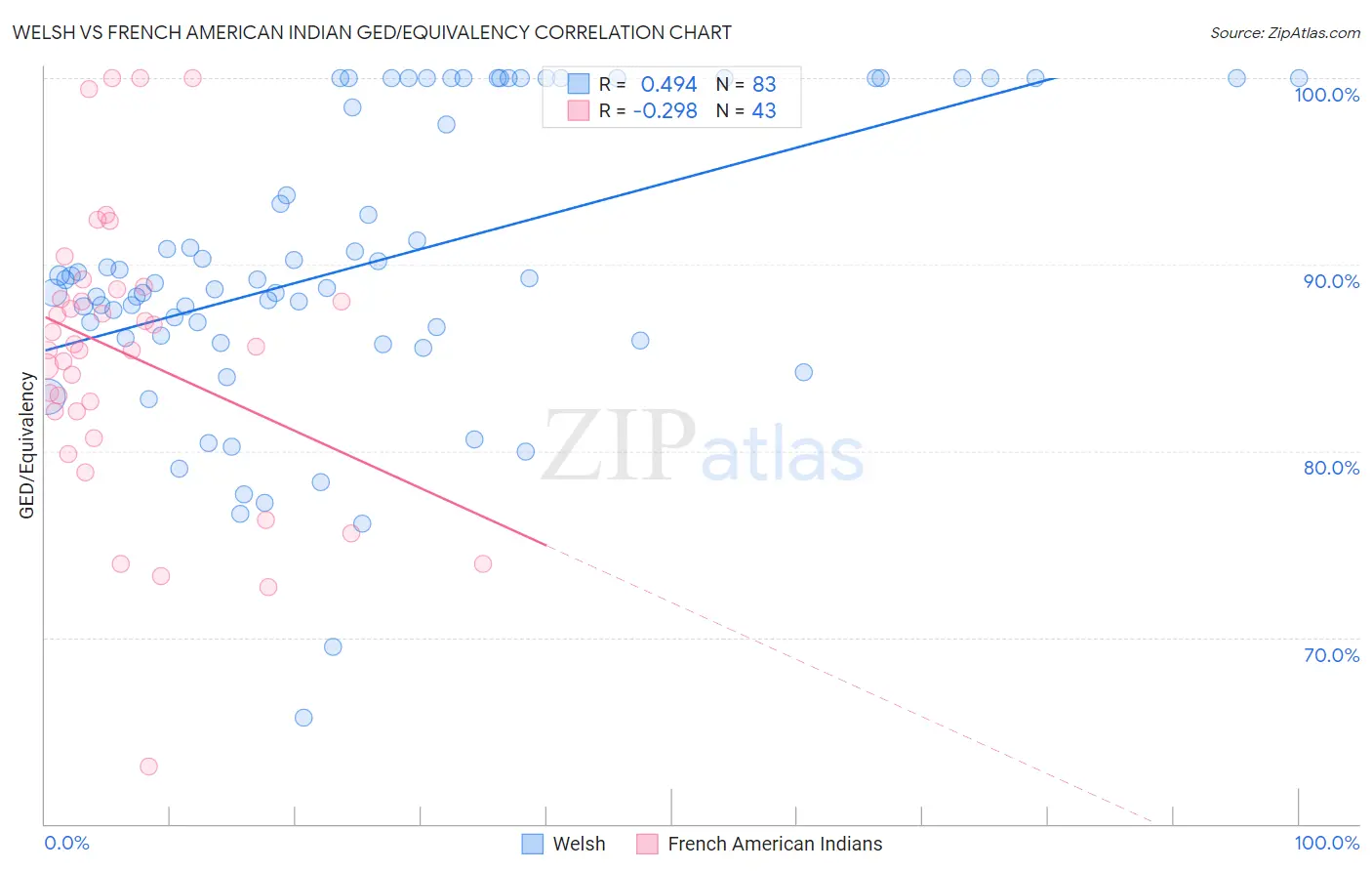 Welsh vs French American Indian GED/Equivalency