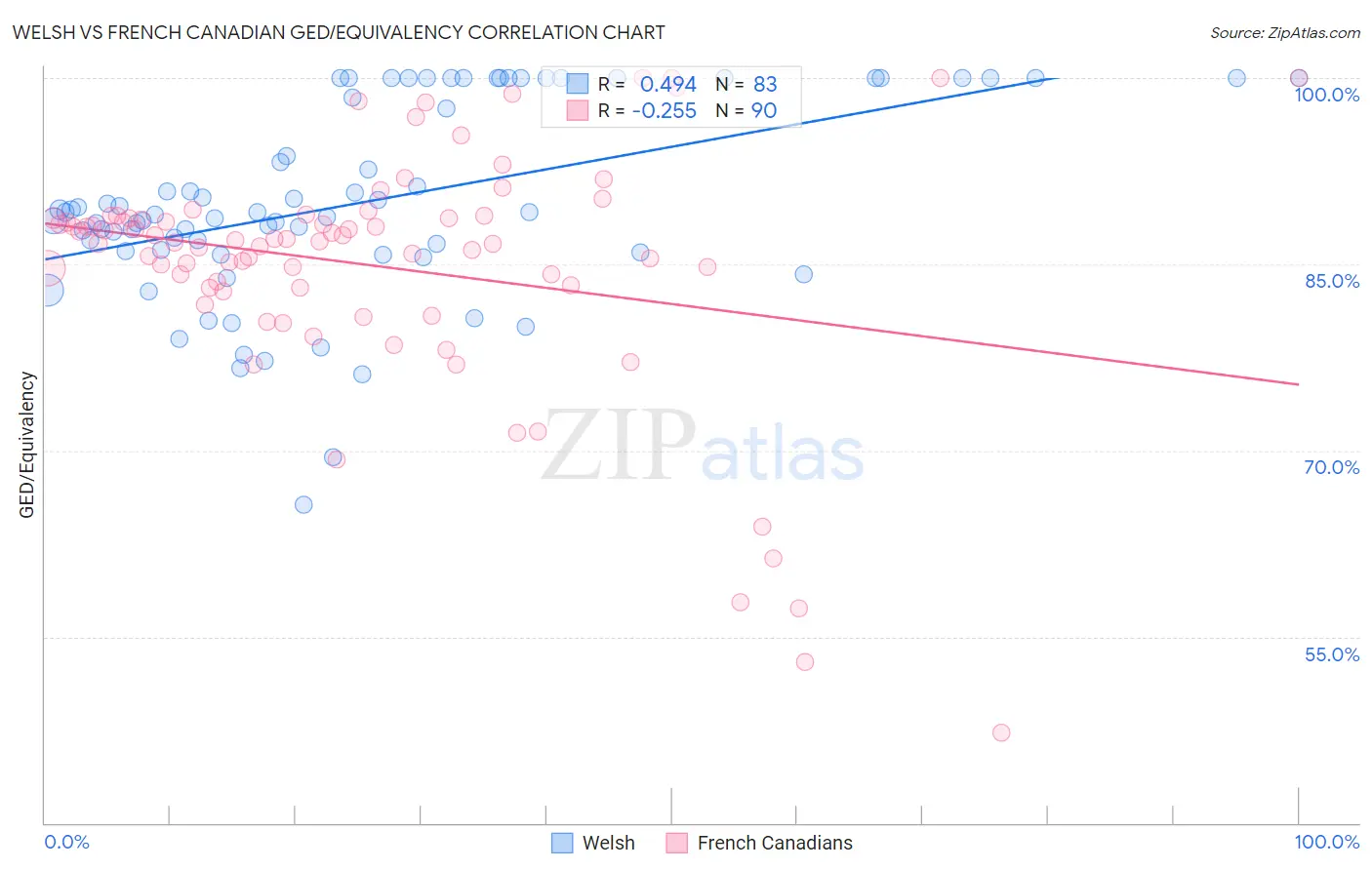 Welsh vs French Canadian GED/Equivalency