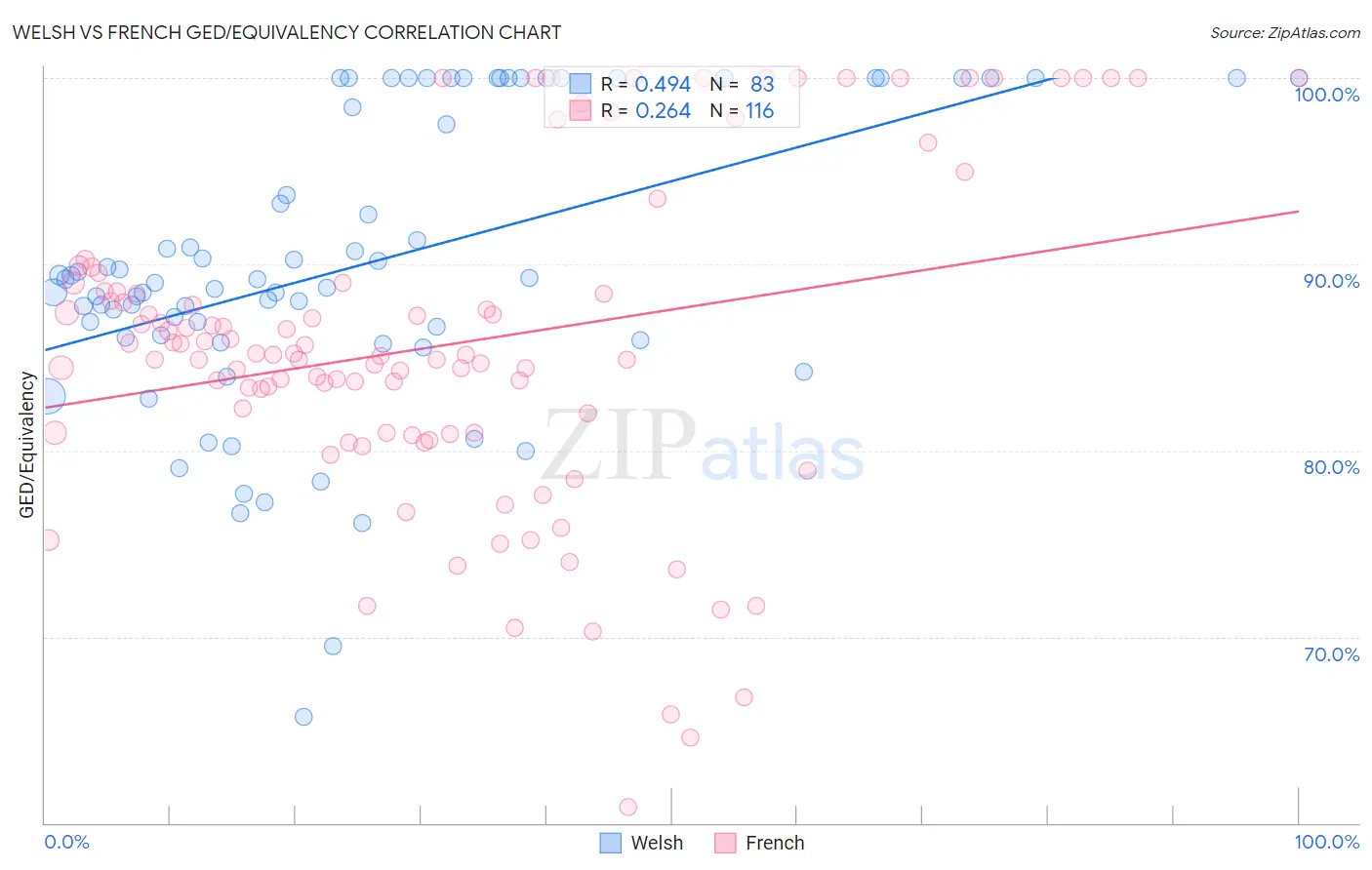 Welsh vs French GED/Equivalency