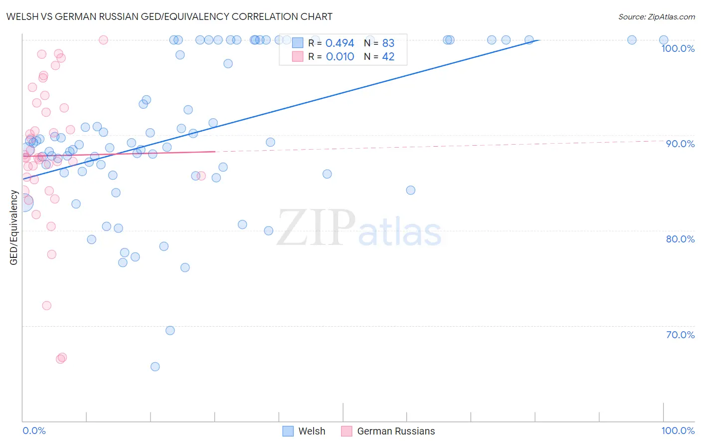 Welsh vs German Russian GED/Equivalency