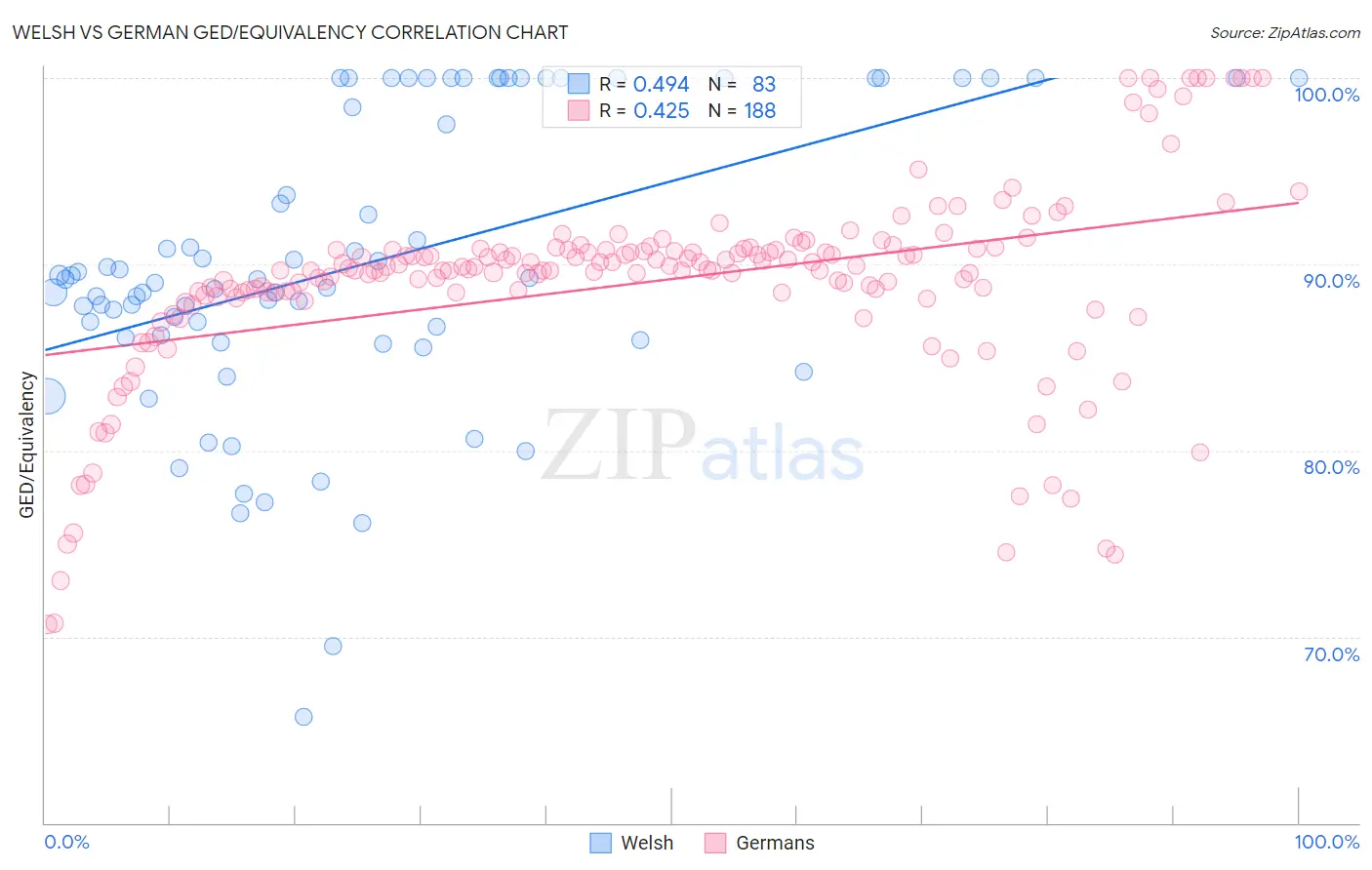 Welsh vs German GED/Equivalency