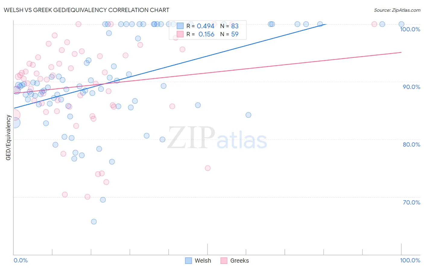 Welsh vs Greek GED/Equivalency