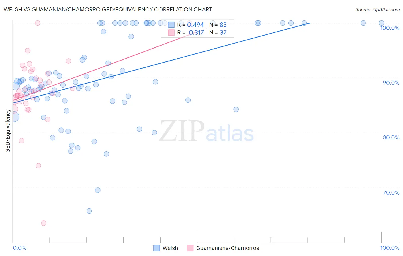 Welsh vs Guamanian/Chamorro GED/Equivalency