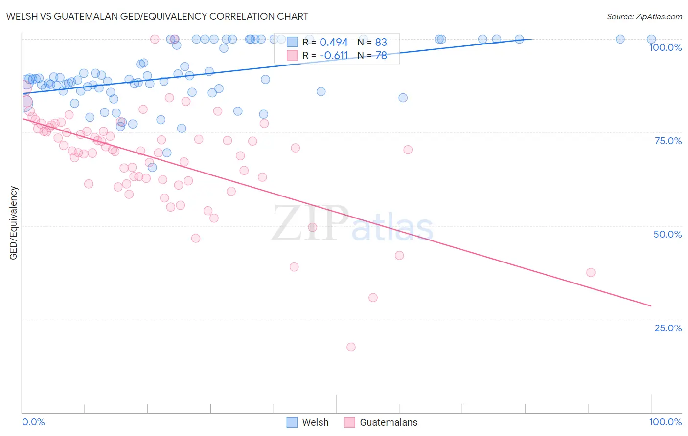 Welsh vs Guatemalan GED/Equivalency
