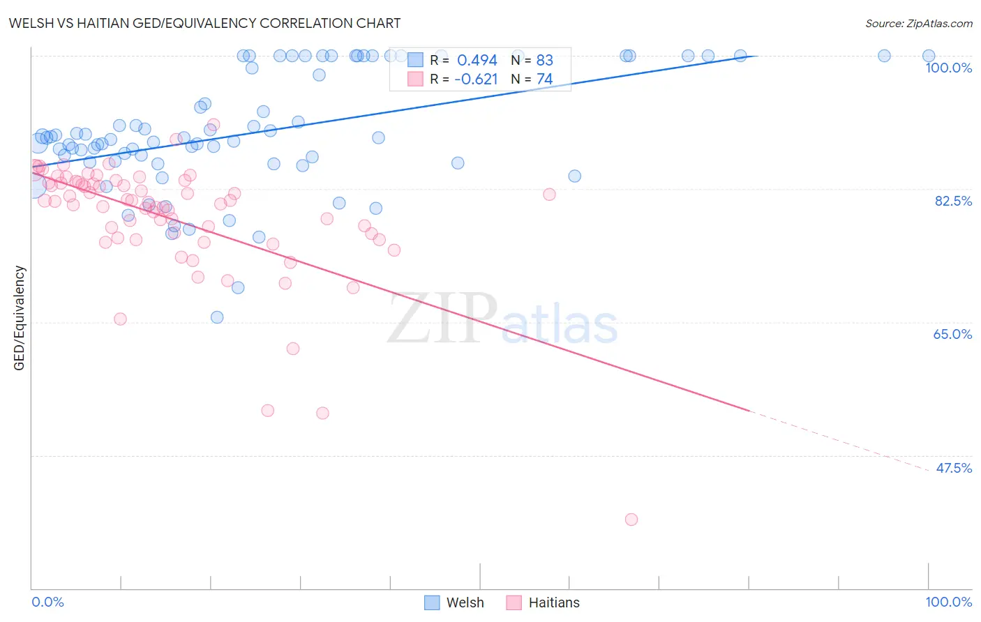 Welsh vs Haitian GED/Equivalency
