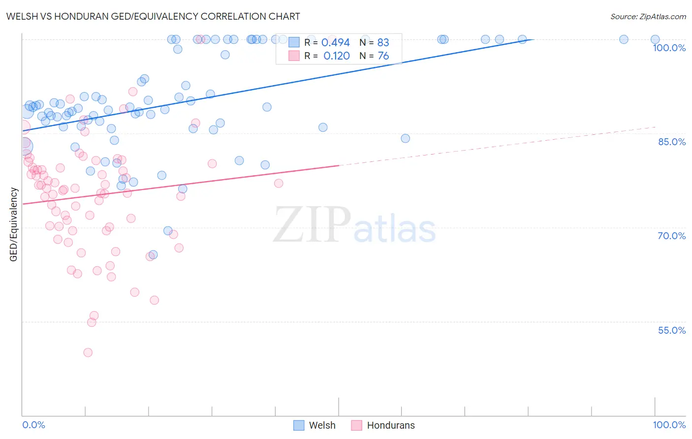 Welsh vs Honduran GED/Equivalency